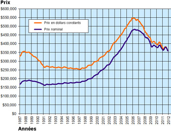 investir dans l'immobilier a new york