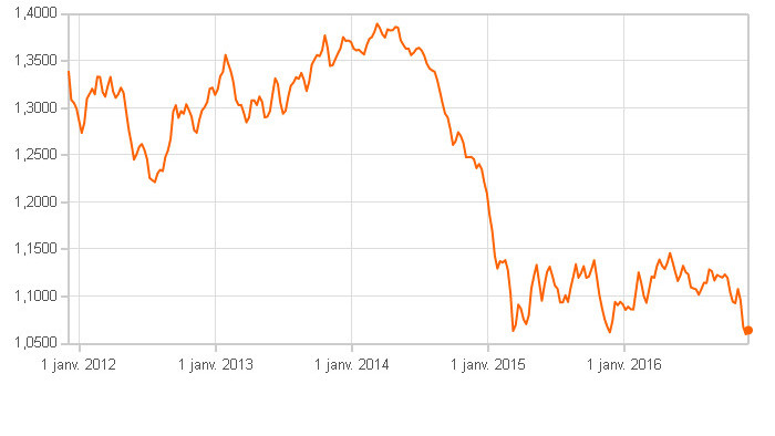 L Euro Au Plus Bas Face Dollar Depuis 20 Mois New York