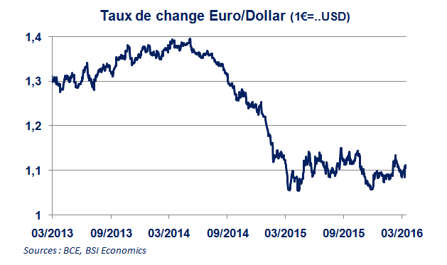 Taux De Change Usd Eur Currency Exchange Rates