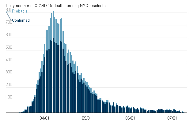 courbes deces covid new york